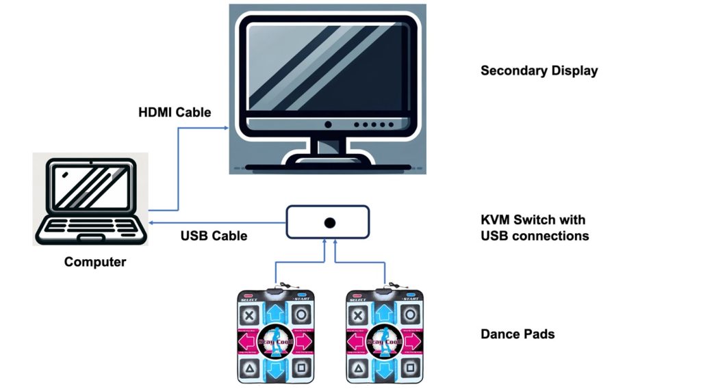 A diagram showing the connections between a computer, external screen, KVM switch, and dance pads