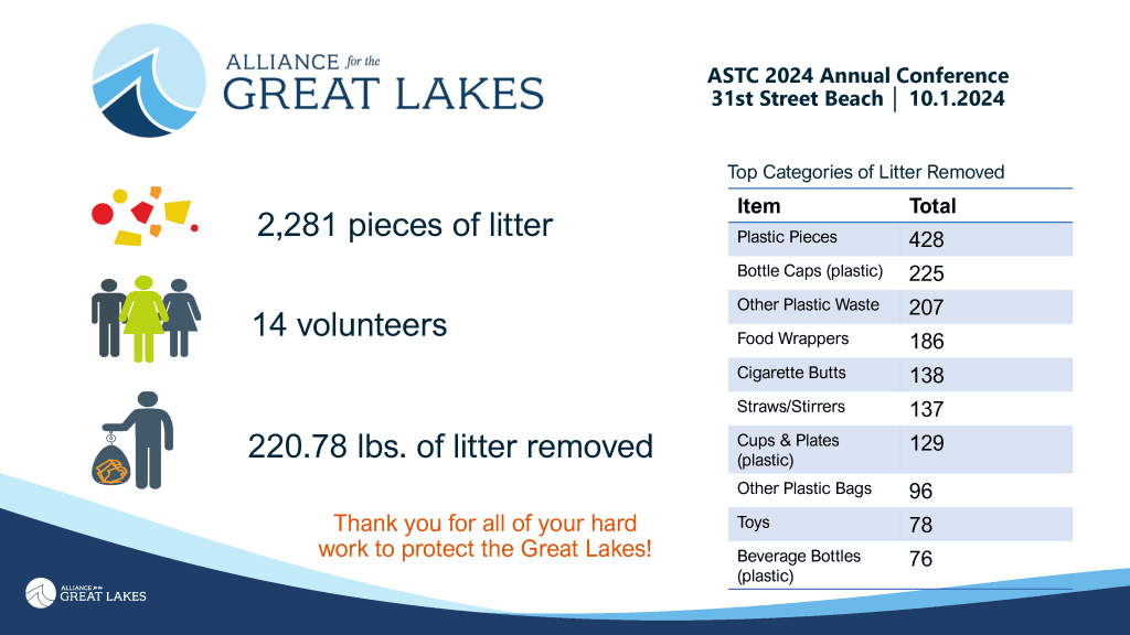 Infographic on the amount and type of litter collected by volunteers at the Adopt-a-Beach cleanup event associated with the ASTC 2024 Annual Conference